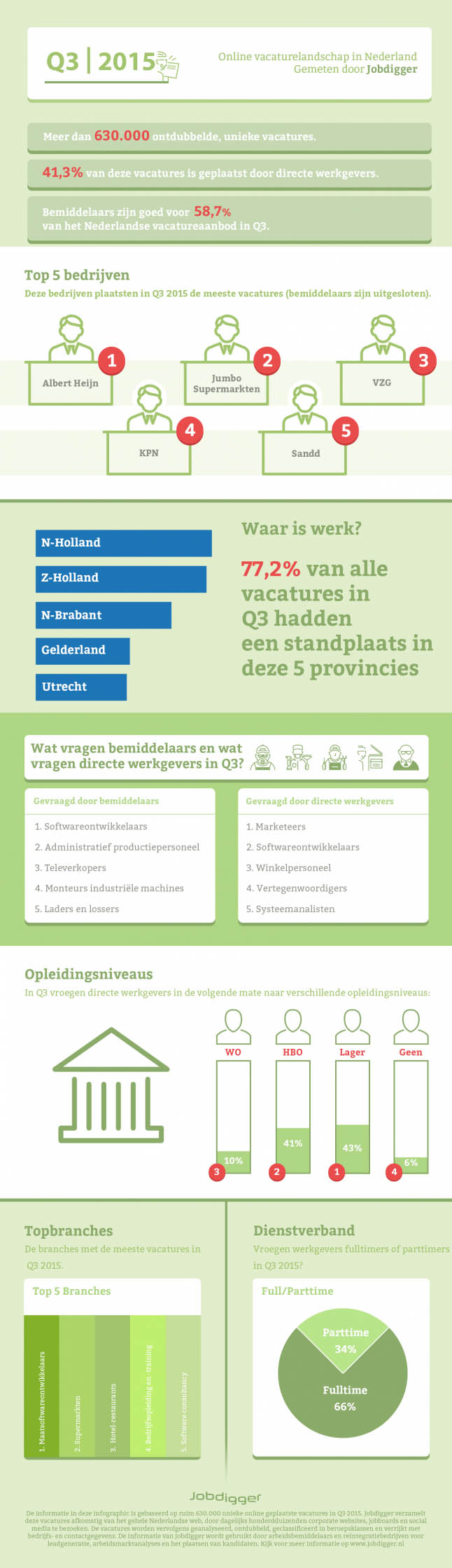 infographic - vacatures - q3 - 2015