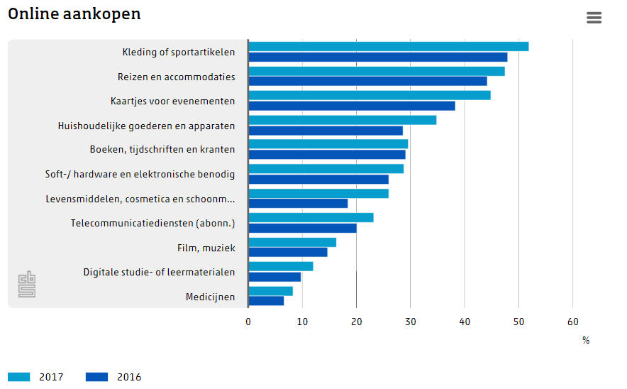 online aankopen 2016-2017